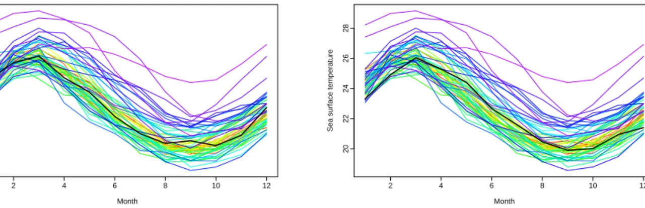 Figure 2: Rainbow plots using different order indexes. The black lines show the median curve in (a) and modal curve in (b).