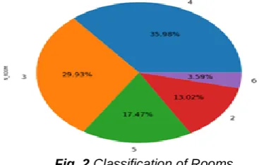 Fig. 3 Distribution of Area 