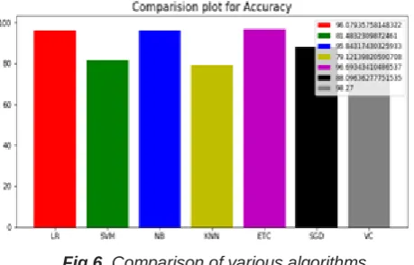 Fig 6. Comparison of various algorithms 