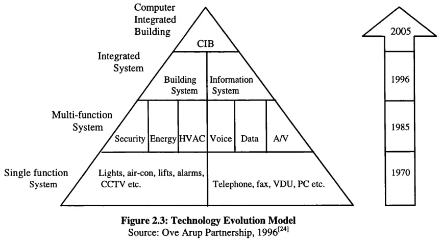 Figure 2.3: Technology Evolution Model