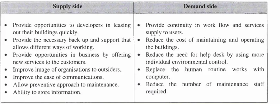 Table 3.1; Other beneHts of intelligent buildings identified from the interviewSource: Abstracted from interview transcription