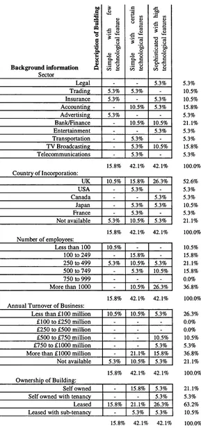 Table 4.1: Correlation between organisations' background and types of building occupiedSource: Author (Abstracted from the survey results)