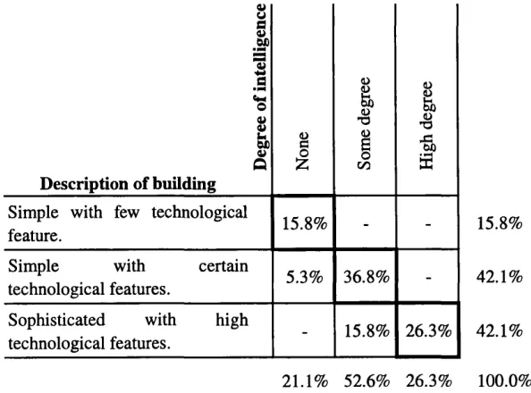 Table 4.2a: Perceived correlation between technology & building intelligenceSource: Author (Abstracted from survey results)