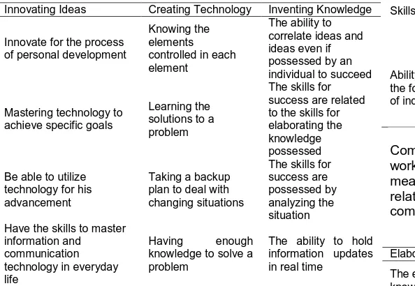 TABLE 5 : TAXONOMY OF COMPROMISING IDEAS Elaborating Ideas Collaborating Issue Relating Concept 