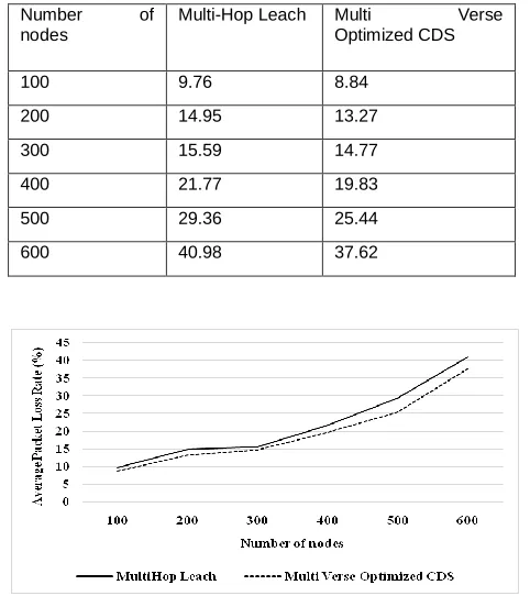 Table 3  Average Packet Loss Rate for Multi Verse Optimized CDS 
