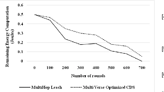 Figure 5 shows that the multi verse optimized CDS has higher remaining energy computation by 37.28%, by 50%, by 38.29%, by 48.27% and by 66.67% for 200, 300, 400, 500 and 