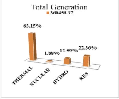 Figure 1.Generation capacity of India as on July 2019 