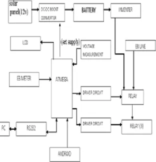 Figure 4 Flowchart of the proposed system 