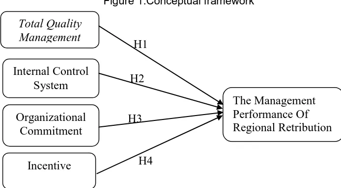 Figure 1.Conceptual framework 