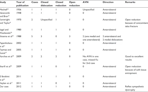 Table 1 published case reports of closed anterolateral total talar dislocation, reduction type (closed or open), and the number of cases that developed aVN