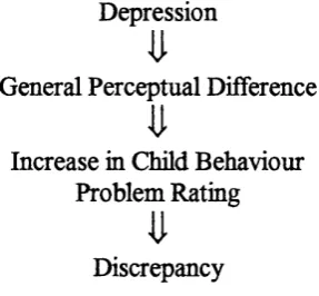 Figure 1.The current model explaining maternal-specific variance in child behaviour 