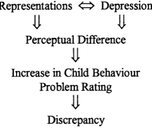 Proposed New Model to Explain Discrepancy in Child Behaviour ProblemFigure 2. 