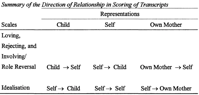 Table 5.Summary of the Direction of Relationship in Scoring of Transcripts