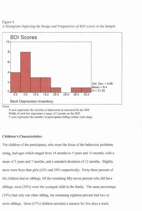 Figure 4.A Histogram Depicting the Range and Frequencies of BDI scores in the Sample