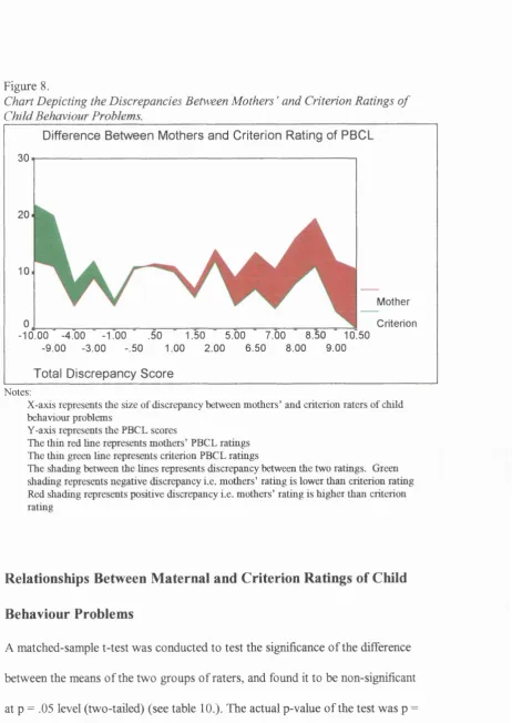 Figure 8.Chart Depicting the D iscrepancies Between M others ' and Criterion Ratings o f 