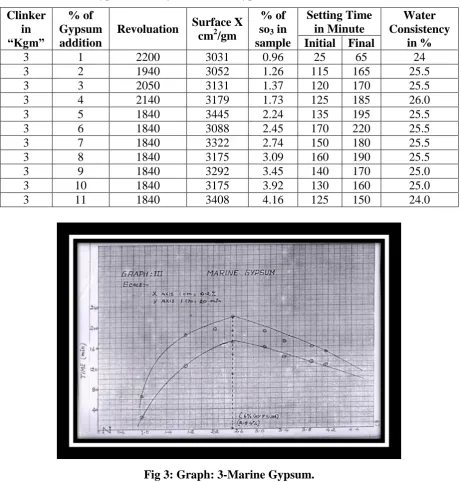 Fig 3: Graph: 3-Marine Gypsum. 