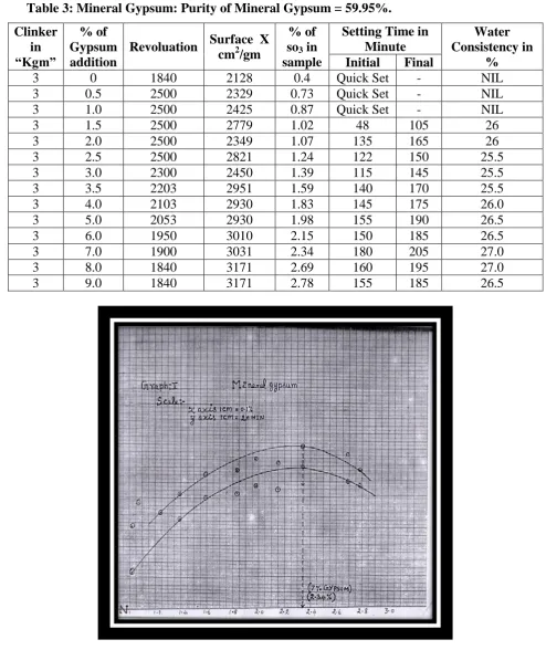 Table 3: Mineral Gypsum: Purity of Mineral Gypsum = 59.95%. 