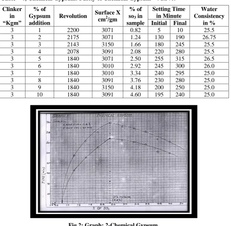 Table – 4; Chemical Gypsum:  Purity of Chemical Gypsum = 91.5%. 