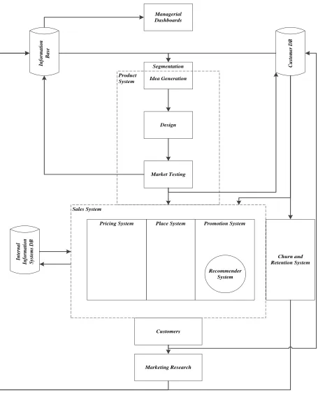 Figure 2: Marketing Information System (MkIS). 