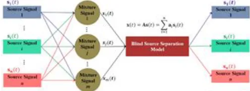 Fig. 1: Principle of the separation of sources The basic model of the blind source separation (BSS) depends on the assumed mixing model, in the general case the equation of the instantaneous linear mixing is written as follows:  