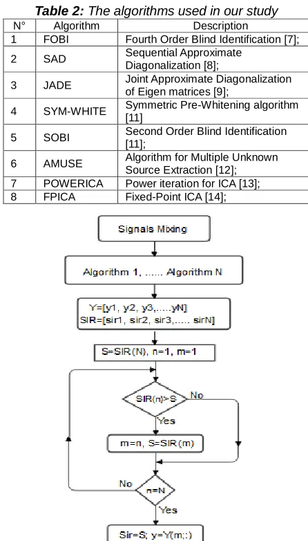 Fig. 3 : Blind source separation flowchart 