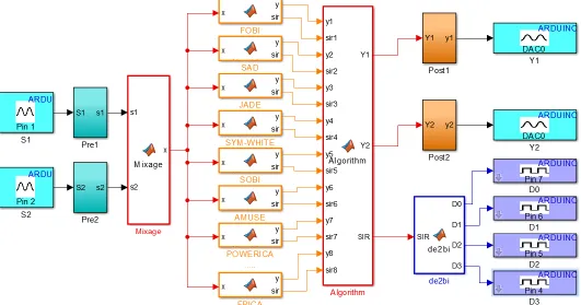 Fig. 6: Model Real-time Separation of tow signal  