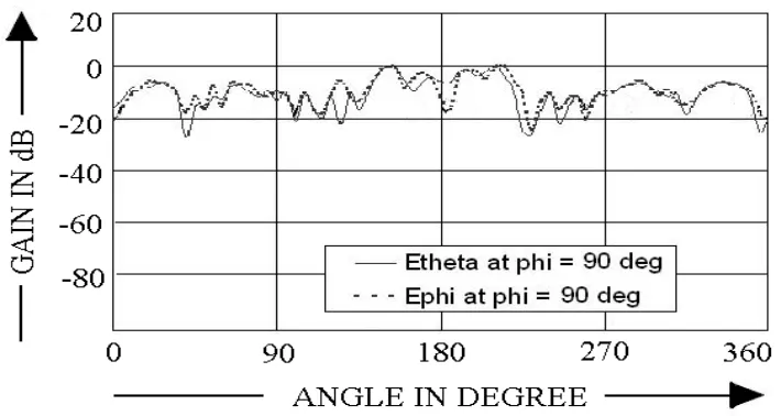 Figure  5.4 Radiation patterns for Etheta and Ephi vs. theta at phi = 90 deg 