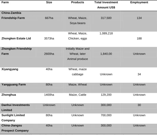 Table 3. China-Zambia agriculture sector projects 