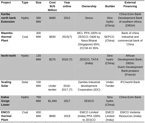 Table 1; Recent and Planned Large (>50 MW) Power Projects in Zambia 