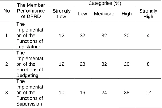 Table 1  The Member Performance of Regency/Municipal DPRD in Riau 