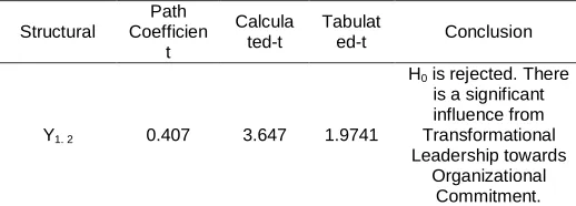 Table 5  The Result of Partial Test on Organizational Culture towards 