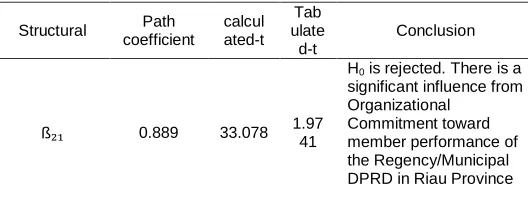 Table 8  The Result of Partial Test on Organizational Commitment 