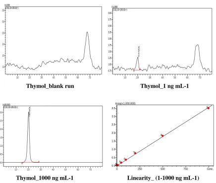 Figure 2: Beta-sitosterol mass chromatograms and linearity graph. 