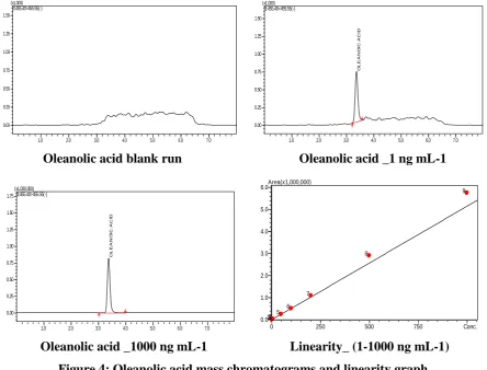 Figure 5: Plant extracts chromatograms. 