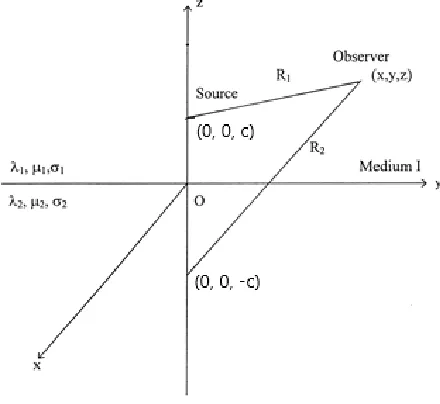 Fig. 1. Geometry of a point source in two welded half-spaces 