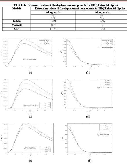 TABLE 1- Extremum. Values of the displacement components for HD (Horizontal dipole) Extremum