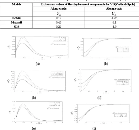 TABLE 2- Extremum. Values of the displacement components for VD (Vertical dipole) 