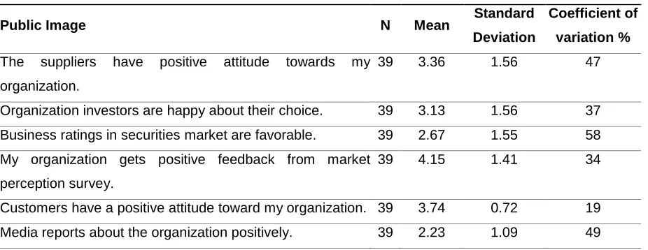 Table 7. Competitive Advantage 