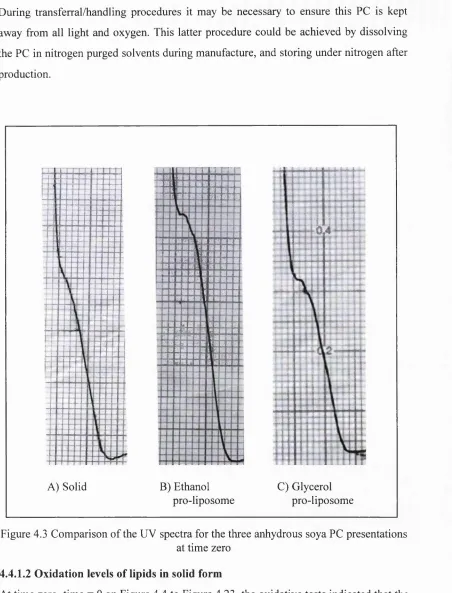 Figure 4.3 Comparison of the UV spectra for the three anhydrous soya PC presentations