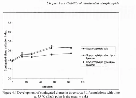 Figure 4.4 Development of conjugated dienes in three soya PL formulations with time