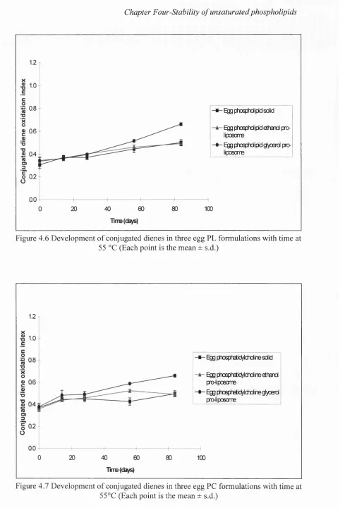 Figure 4.7 Development of conjugated dienes in three egg PC formulations with time at55°C (Each point is the mean ± s.d.)