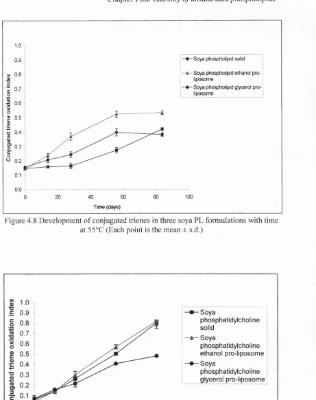 Figure 4.8 Development of conjugated trienes in three soya PL formulations with time