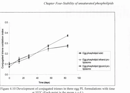 Figure 4.11 Development of conjugated trienes in three egg PC formulations with time
