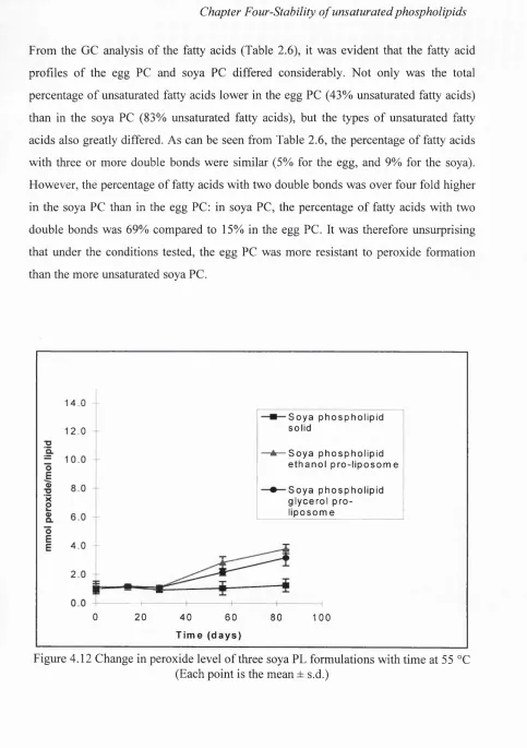 Figure 4.12 Change in peroxide level of three soya PL formulations with time at 55 °C
