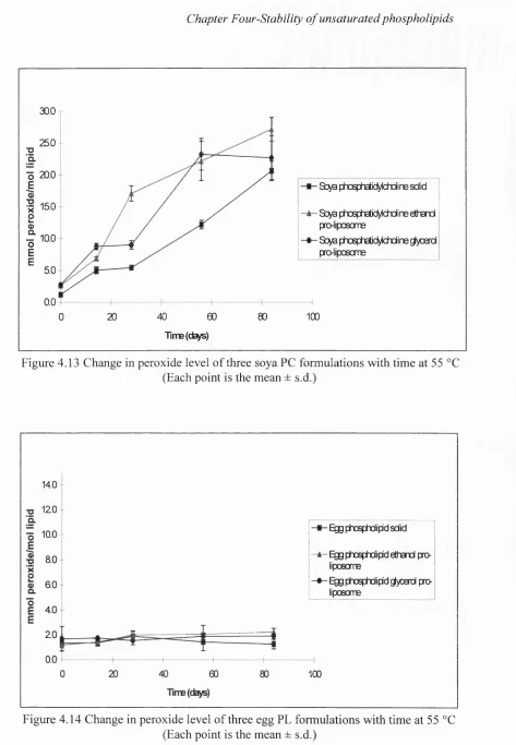 Figure 4.13 Change in peroxide level of three soya PC formulations with time at 55 °C