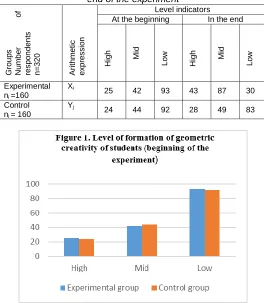 Table 1. Dynamics of the level of formation of students' creativity using fractal geometry at the beginning and at the end of the experiment 