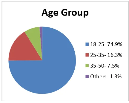 Table 1-  Age group of respondents 