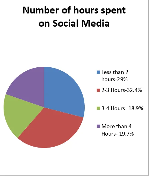Table-3- Number of Hours Spent on Social Media 