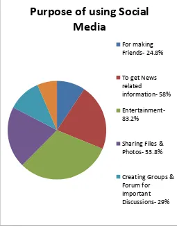 Table 6- Purpose of using Social Media 