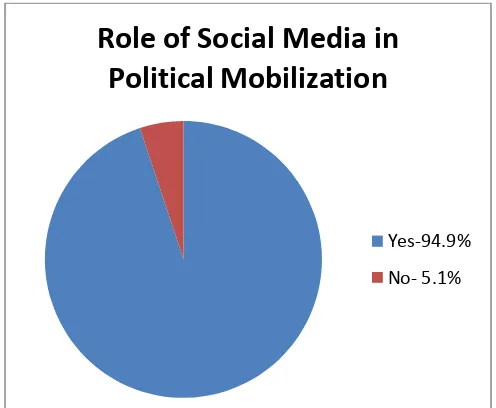Table 10- Role of Social media in Political Mobilization 